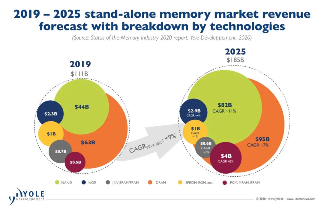 Global Memory Market Size and Growth Rate 