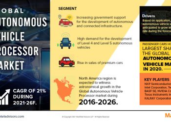 Autonomous Vehicle Processor Market