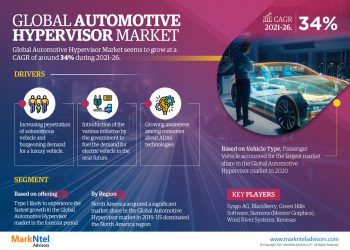Automotive Hypervisor Market