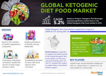 Ketogenic Diet Food Market