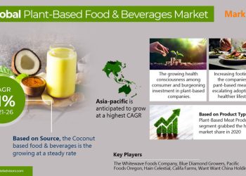 Plant Based Food & Beverages Market