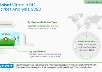 Vitamin B12 Market, Vitamin B12 Market Share, Vitamin B12 Market Size, Vitamin B12 Market News, Vitamin B12 Market Demand